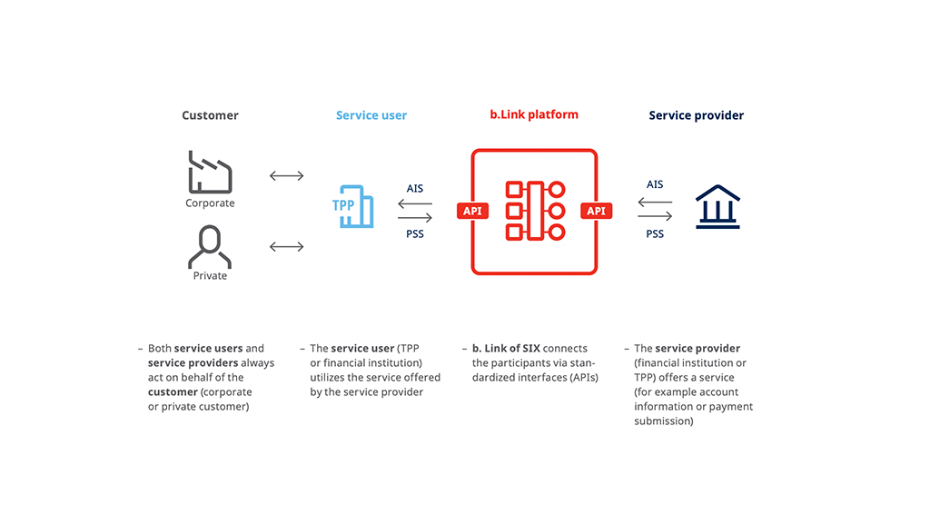 SIX Launches b.Link – a Central Platform for Standardized Sharing of Financial Data