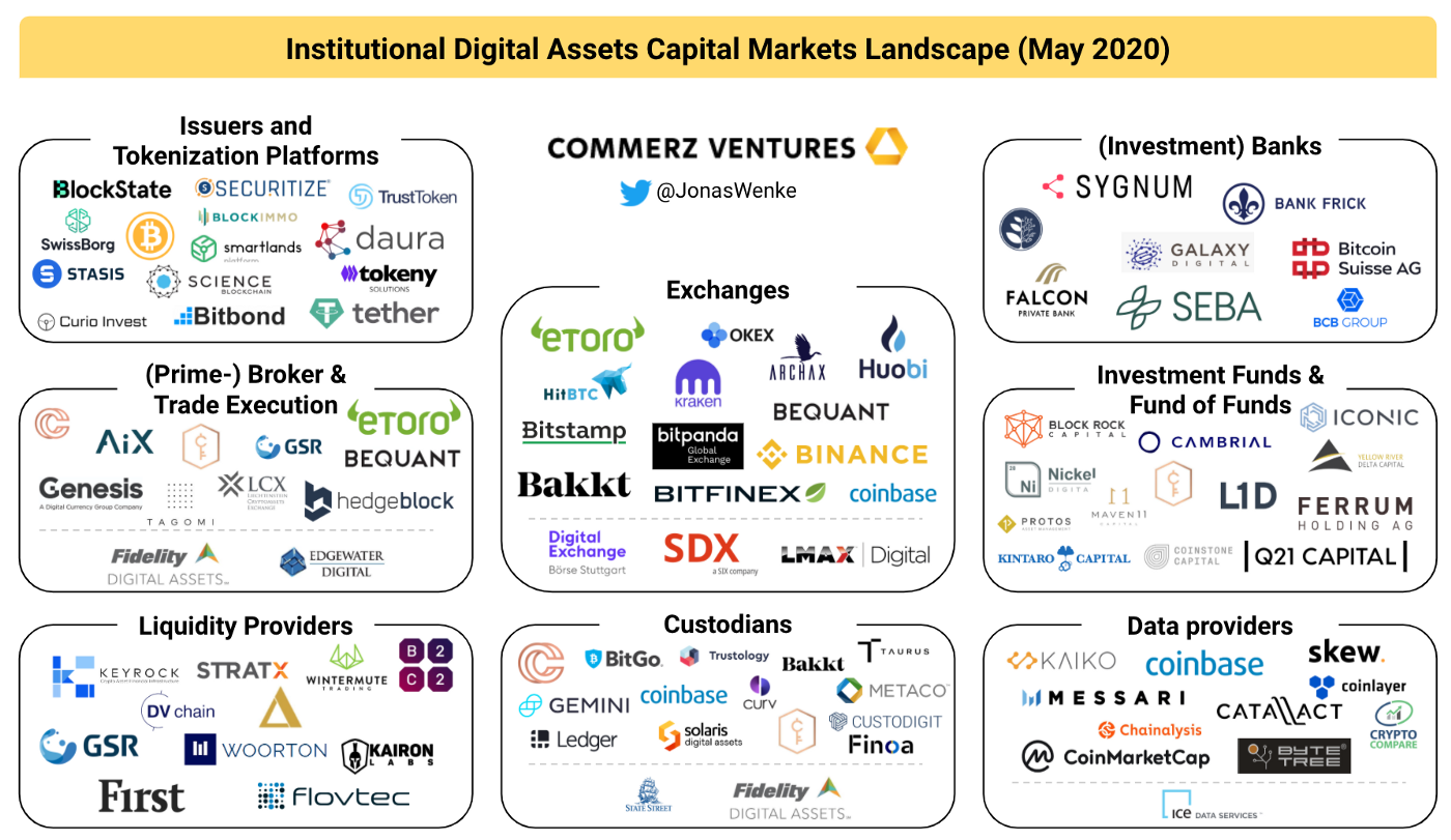 Institutional Digital Assets Capital Markets Landscape, May 2020