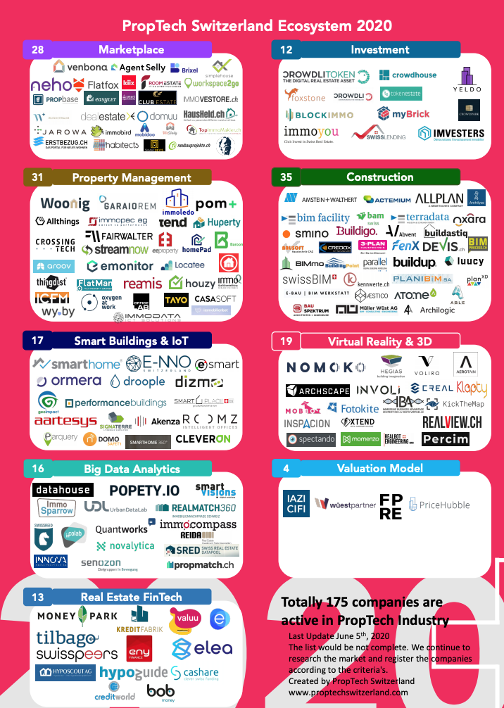 Proptech Switzerland Ecosystem 2020, Source: Proptech Switzerland Innovation Index 2020