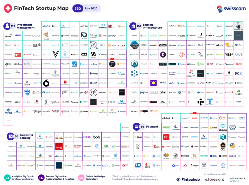 Swiss Fintech Map July 2020