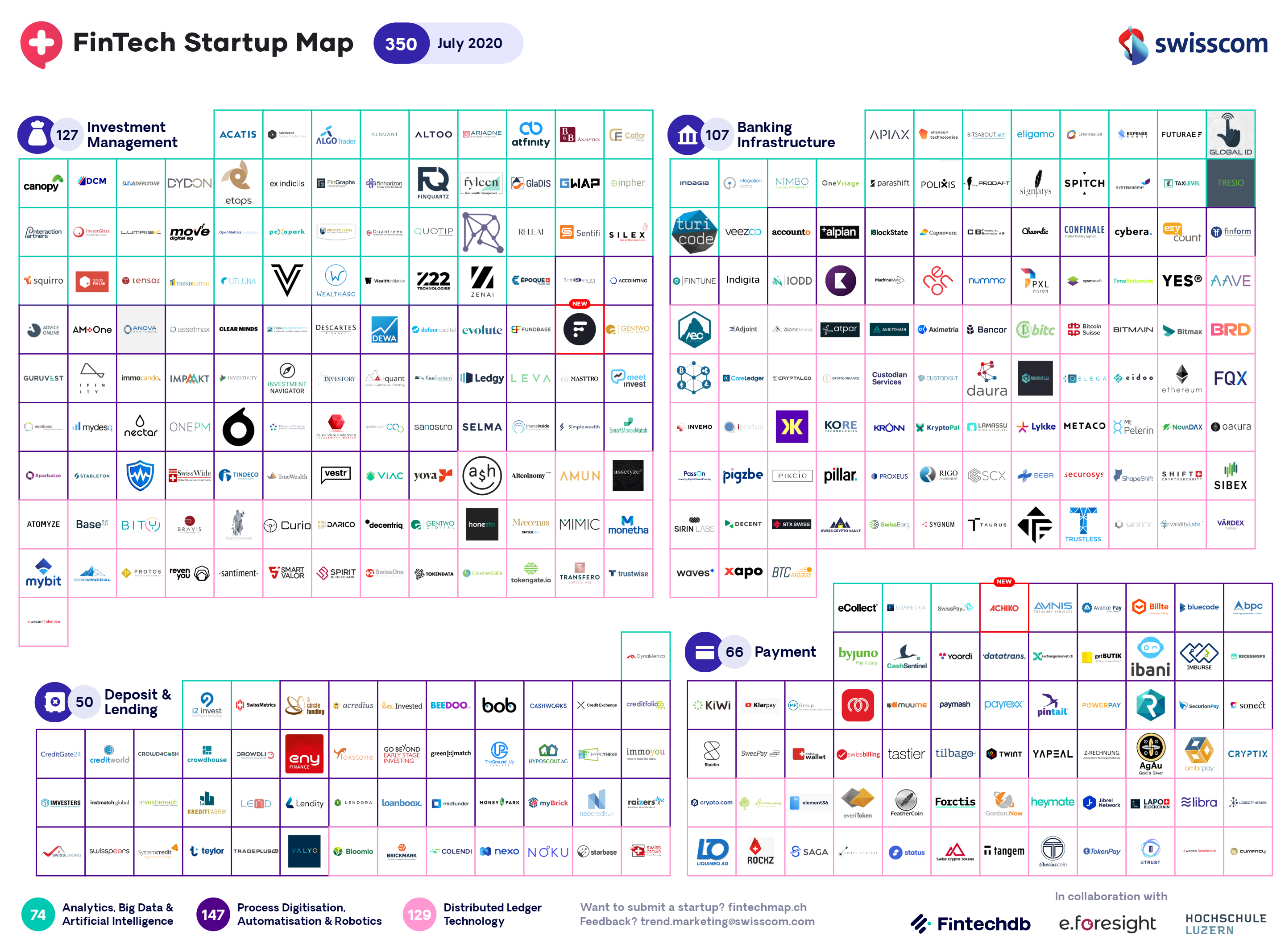Swiss Fintech Startup Map Welcomes 2 Newcomers in July