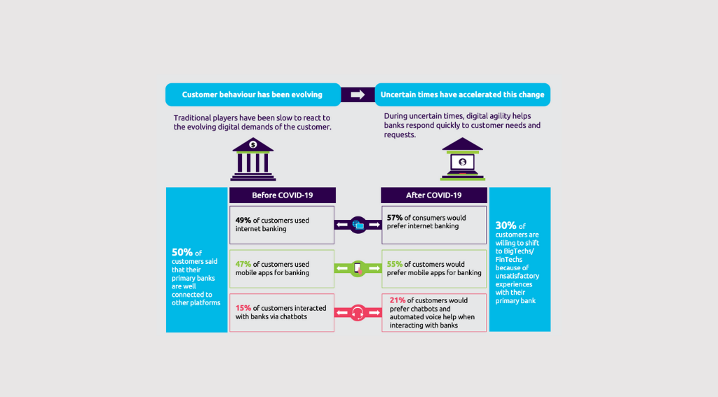 Platform-Based Banks More Profitable, Agile than Traditional Financial Institutions