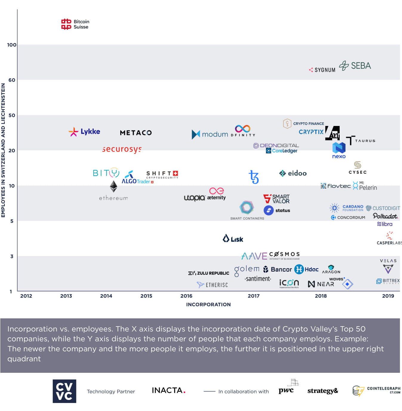 CRYPTO VALLEY TOP 50 COMPANIES EMPLOYMENT LEVELS