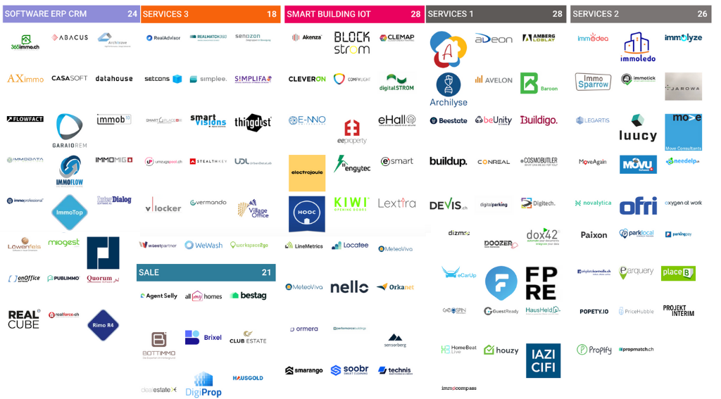 Proptech Map Switzerland zählt nun 299 Unternehmen