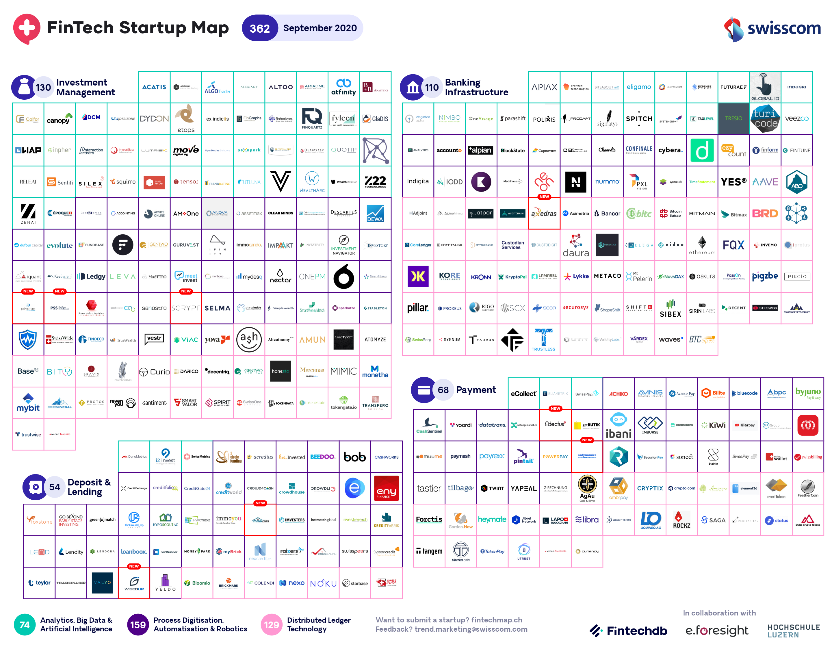 The Swiss Fintech Startup Map Welcomes 8 Newcomers in September