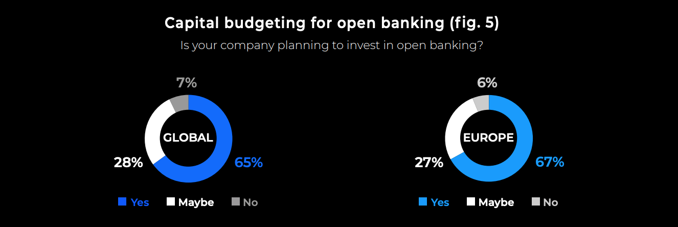 Image: Capital budgeting for open banking, Source: Open Banking Status Quo and Strategies: Exploring current attitudes among global bank decision makers, ndgit