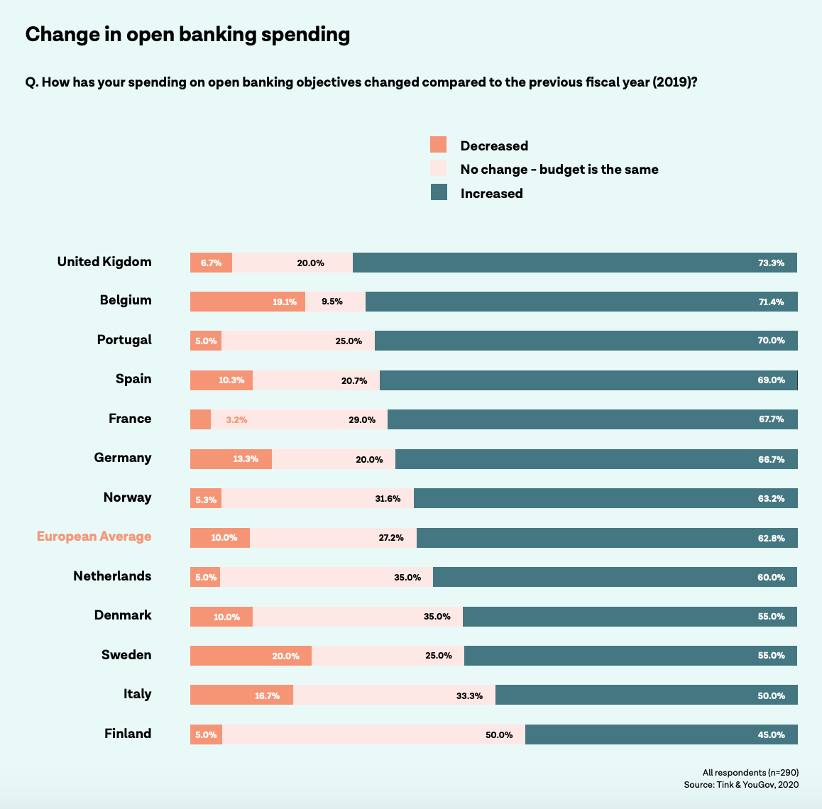 Image: Change in open banking spending, The investments and returns of open banking, Source: Tink & YouGov, 2020