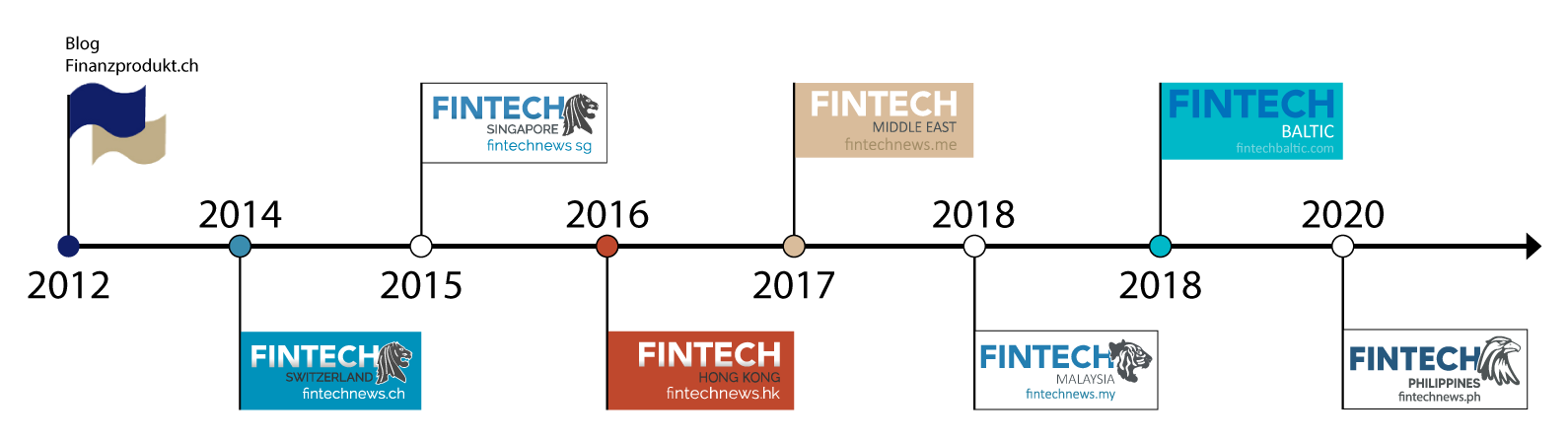 Fintech News Network Timelines, October 2020