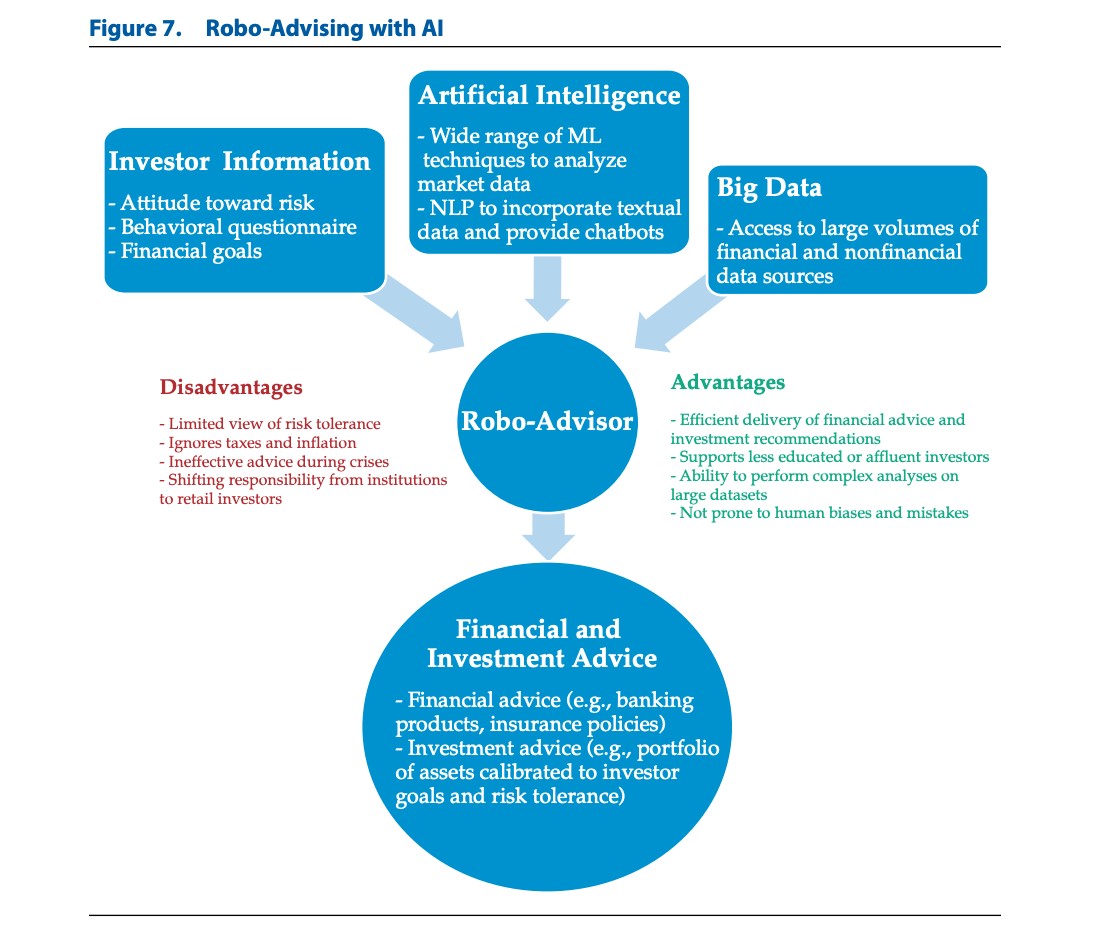 Robo-Advising with AI