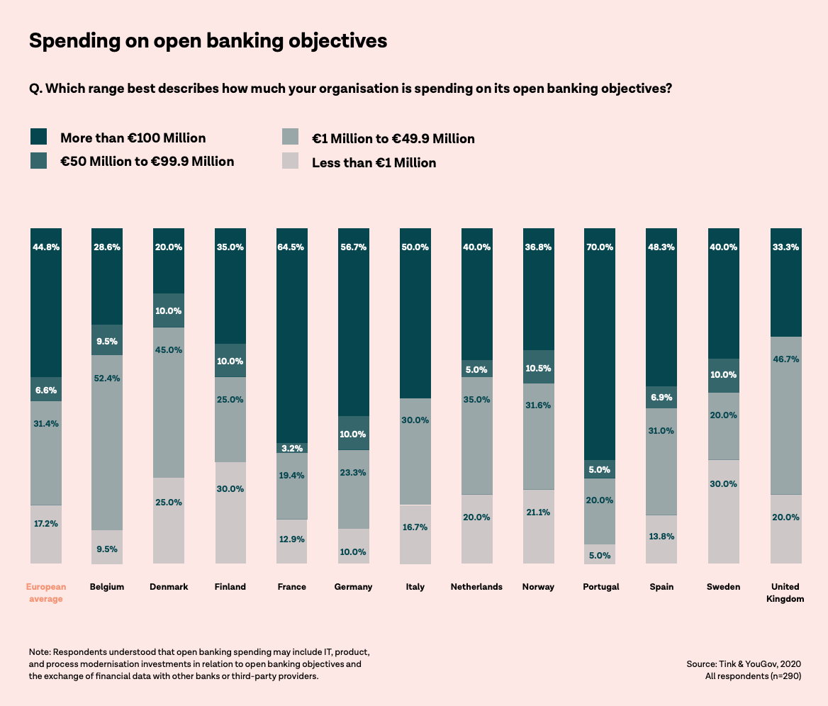 Image: Spending on open banking objectives, The investments and returns of open banking, Source: Tink & YouGov, 2020