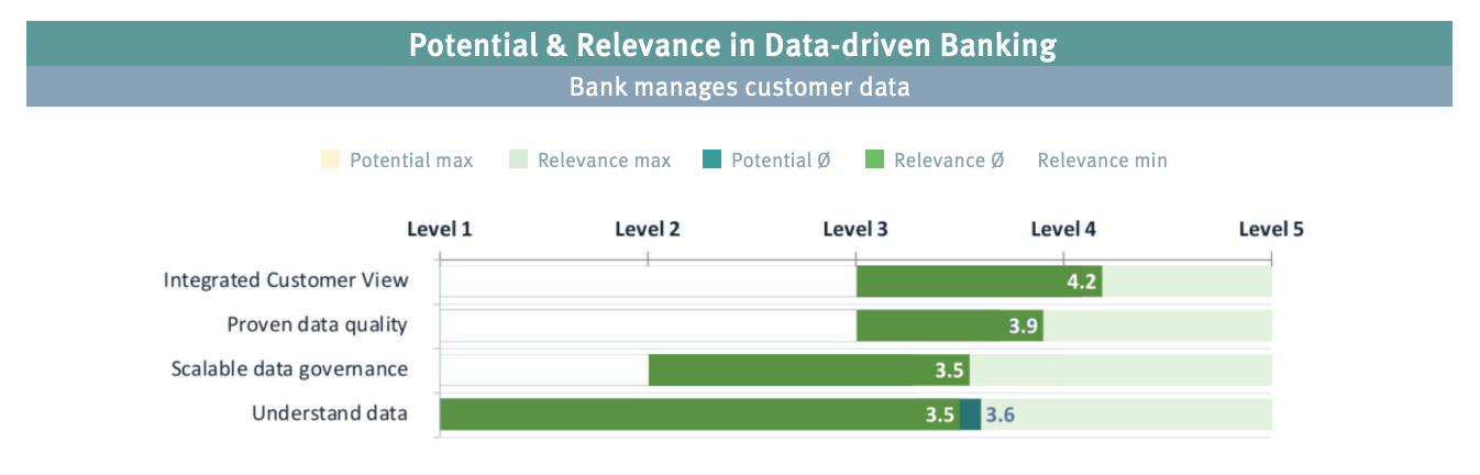 Potential and relevance in data-driven banking, Bank manages customer data, Source: Data-driven Banking, by Business Engineering Institute St. Gallen (BEI) on behalf of Contovista, Viseca, smama und e.foresight, Sept 2020