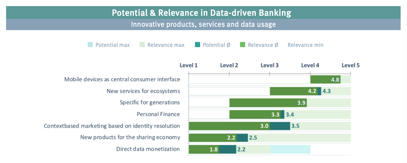 Potential and relevance in data-driven banking, Innovative products, services and data usage, Source: Data-driven Banking, by Business Engineering Institute St. Gallen (BEI) on behalf of Contovista, Viseca, smama und e.foresight, Sept 2020