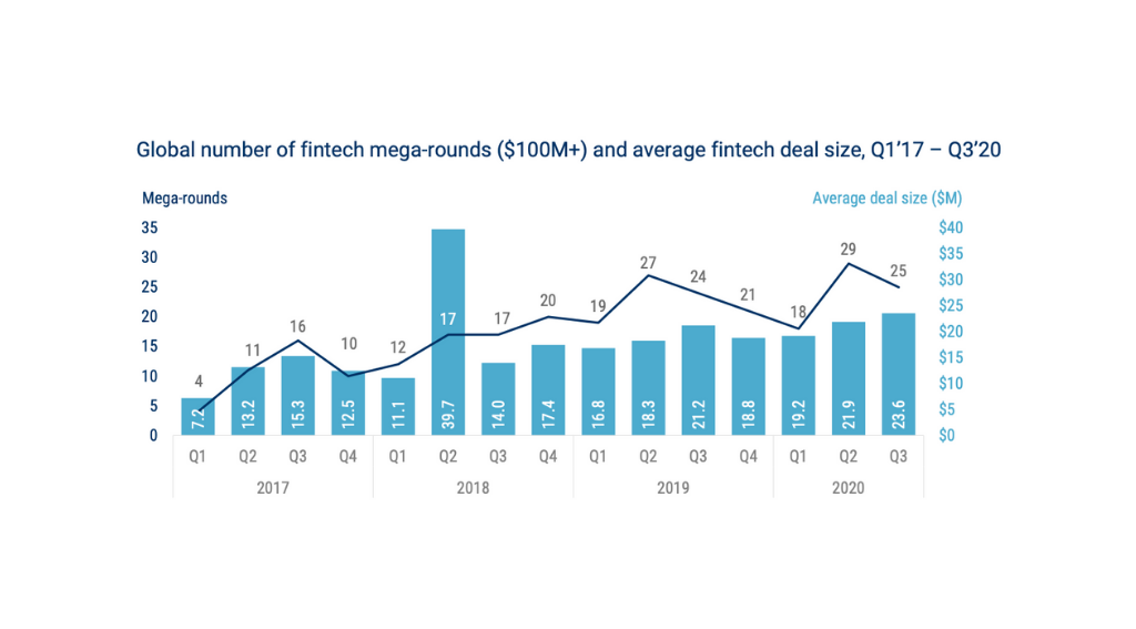 Top 2020 Fintech Mega Funding Rounds (US$100M Deals)