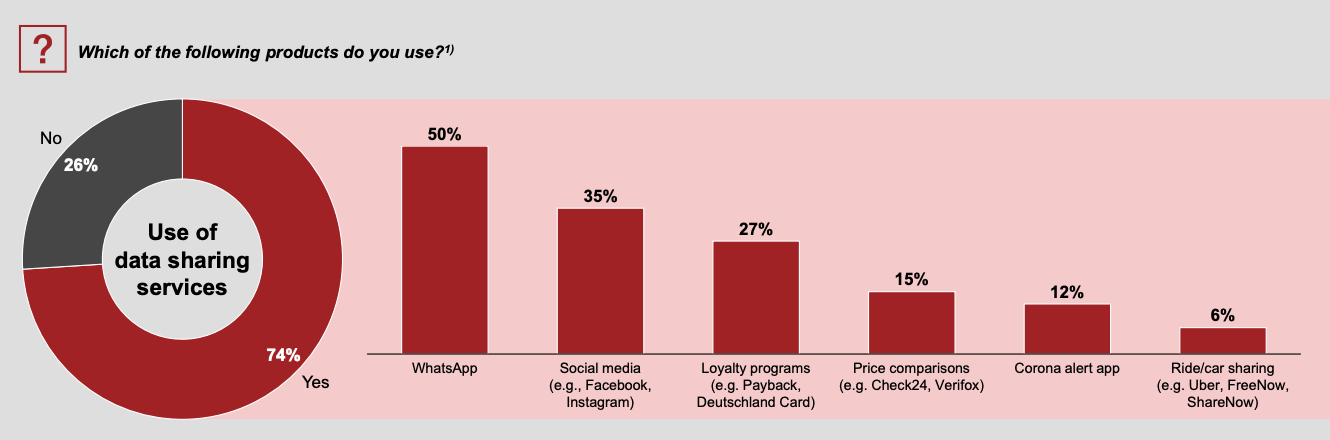 Use of data sharing services, Source: Strategy& Payments Survey 2020