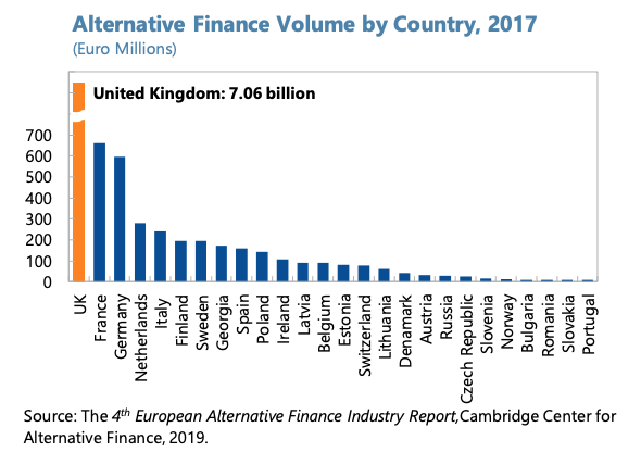 Alternative Finance Volume by Country, 2017, Fintech in Europe: Promises and Threats, IMF Working Paper, Nov 2020