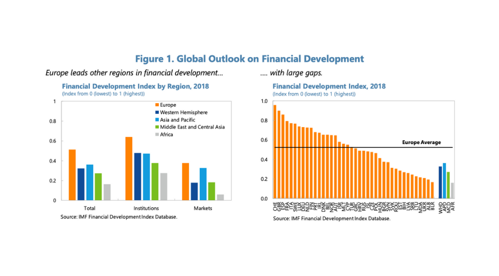 IMF Study: Europe Lags Behind in Fintech Activities