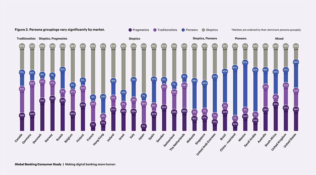 Consumers’ Interest in Neobanks Cools Down
