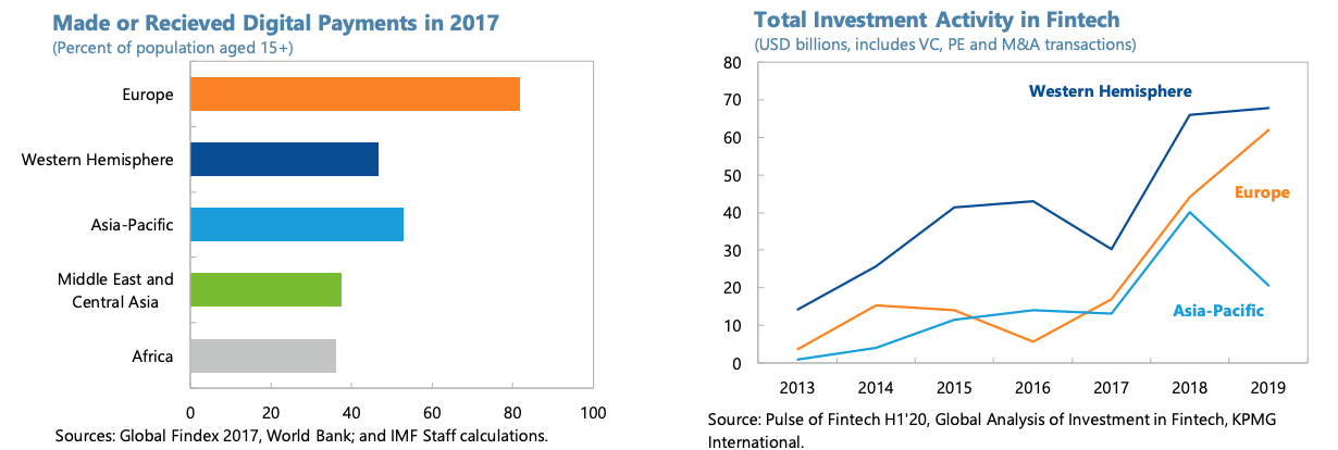 Digital payment penetration in 2017/Fintech funding, Fintech in Europe: Promises and Threats, IMF Working Paper, Nov 2020