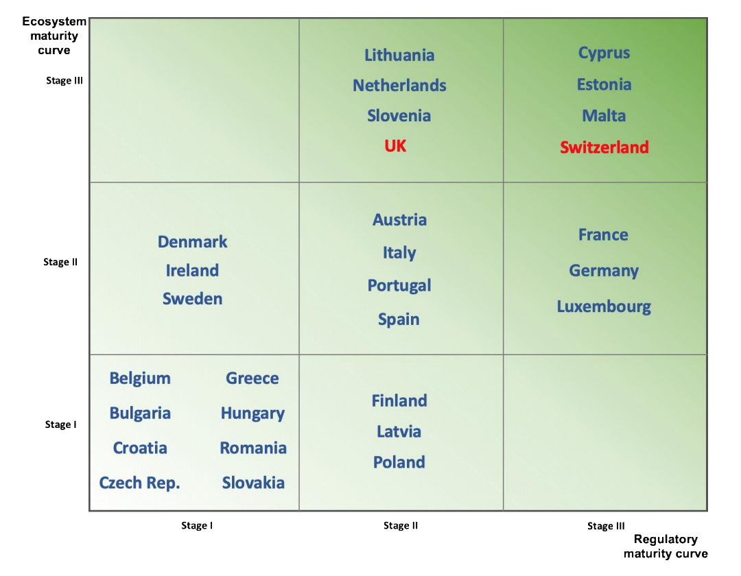 European blockchain ecosystems maturity matrix, EU Blockchain Ecosystem Developments, EU Blockchain Observatory and Forum, Nov 2020