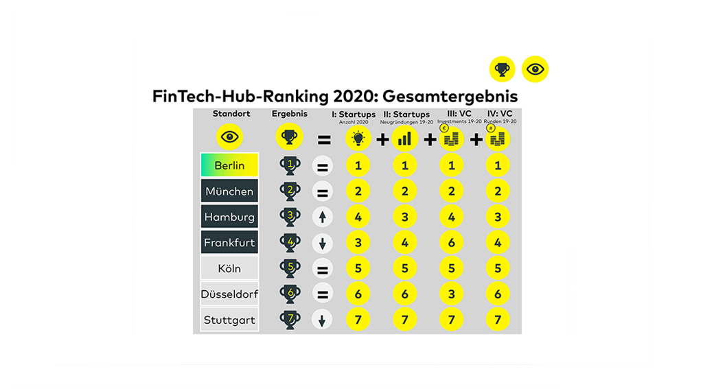 Deutsche Fintech Standorte ziehen 2020 weniger Wagniskapital an