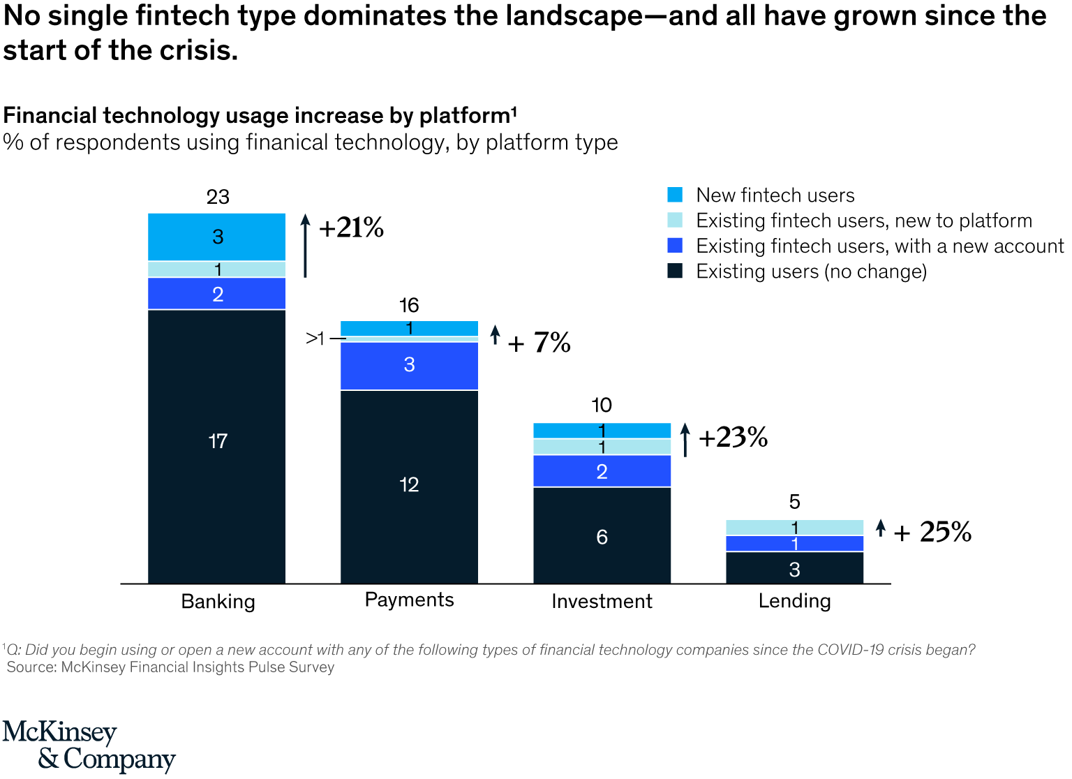 Fintech technology usage increase by platform type, Source- McKinsey Financial Insights Pulse Survey