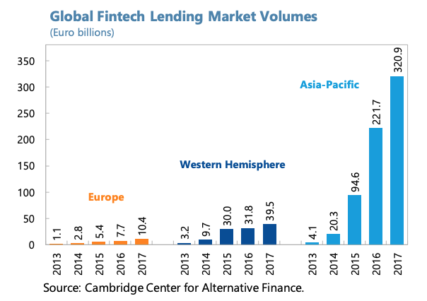 Global Fintech Lending Market Volumes