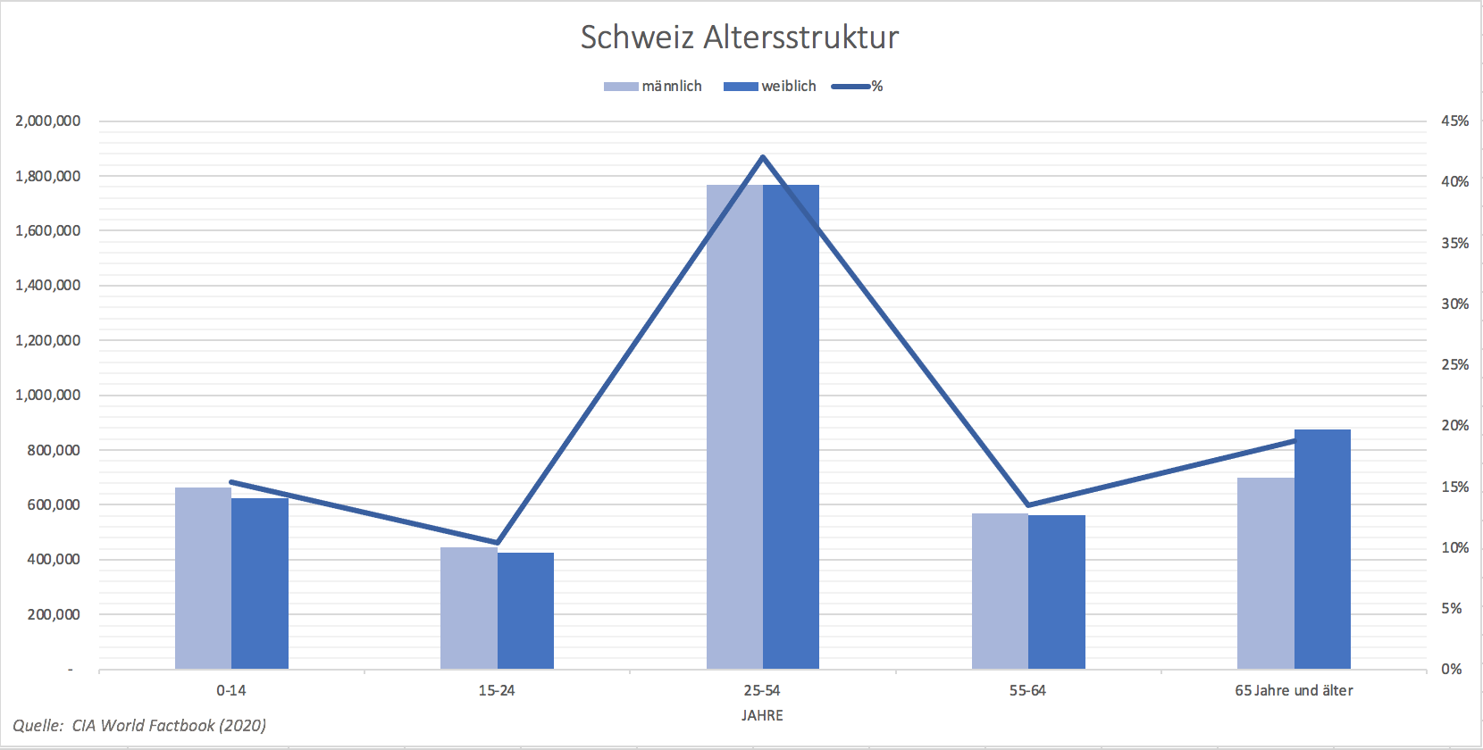 DE Swiss age structure