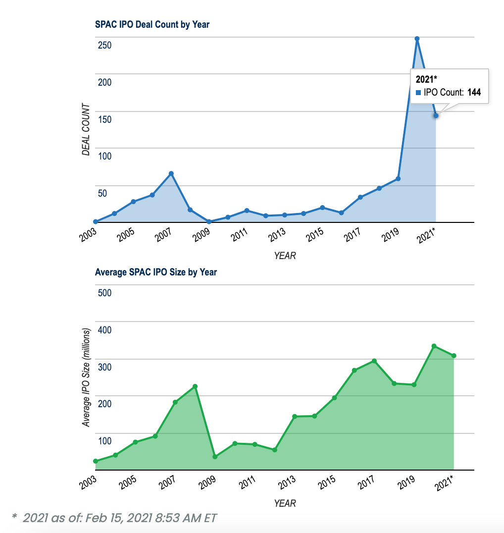 SPAC IPO by year, SPACinsider.com