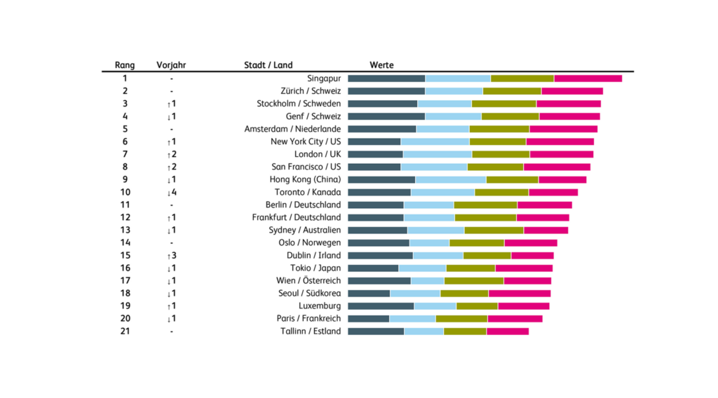 Fintech Studie und Ranking 2021