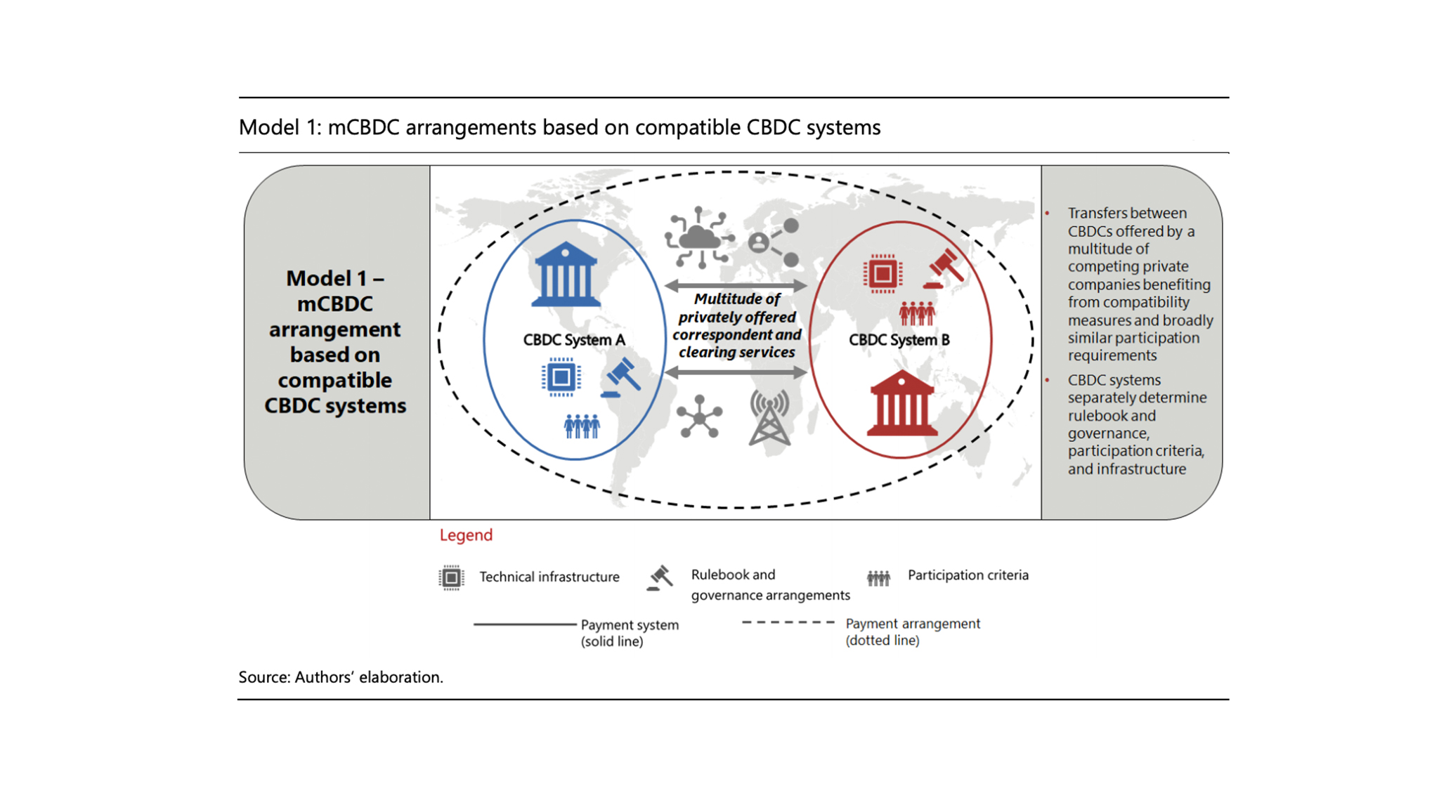 Making Central Bank Digital Currency Systems Interoperable for Cross-Border Fund Transfers
