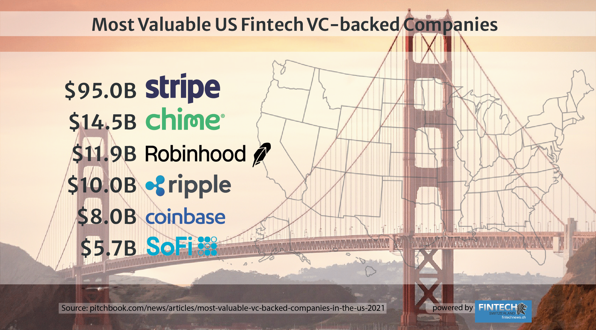 Most Valuable VC-Backed Fintech Companies in the US