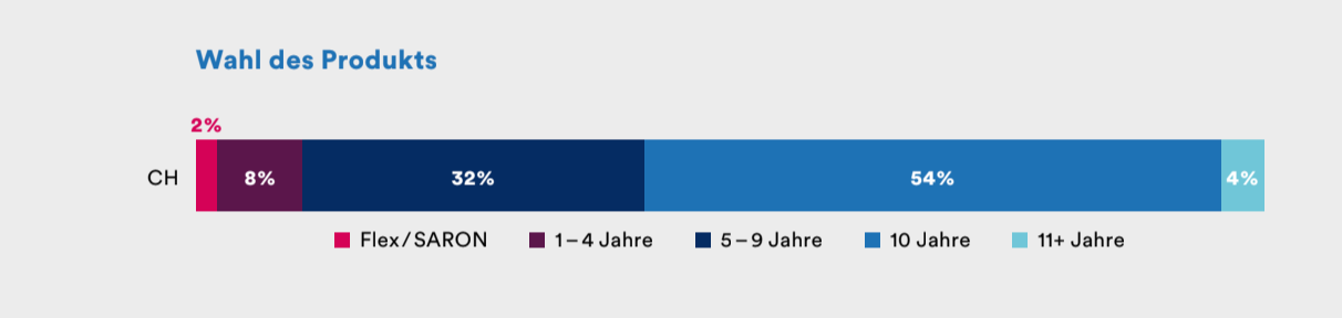 Wahl des Produkts