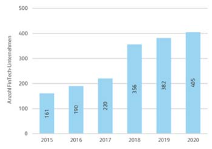 Anzahl_Fintech