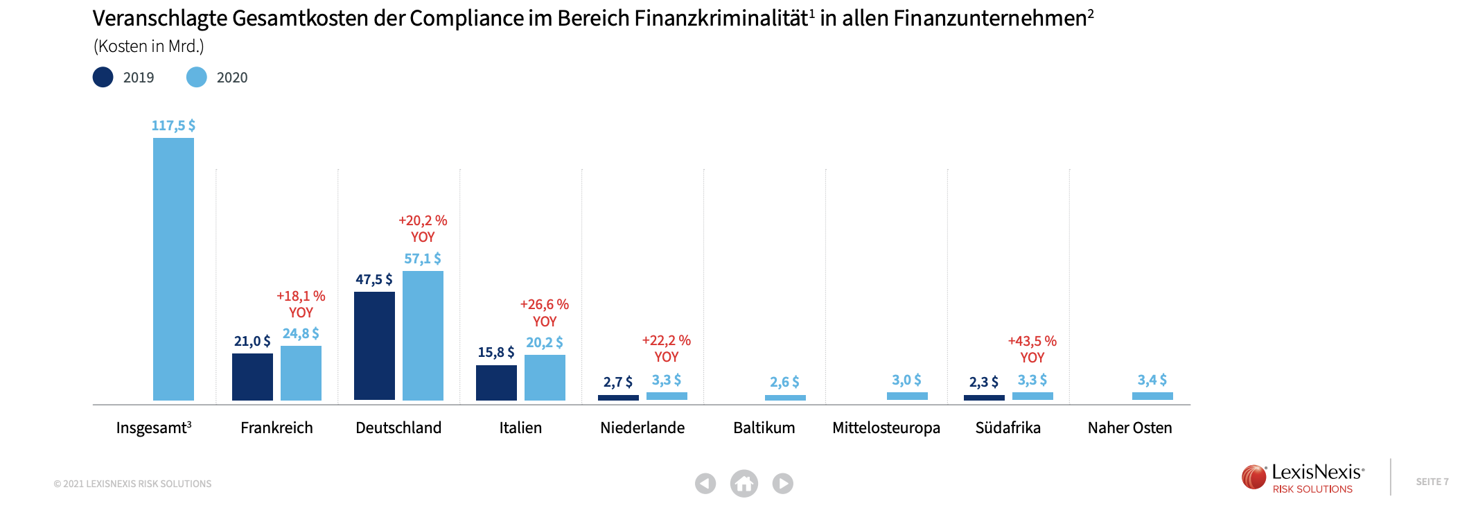 Veranschlagte Gesamtkosten der Compliance