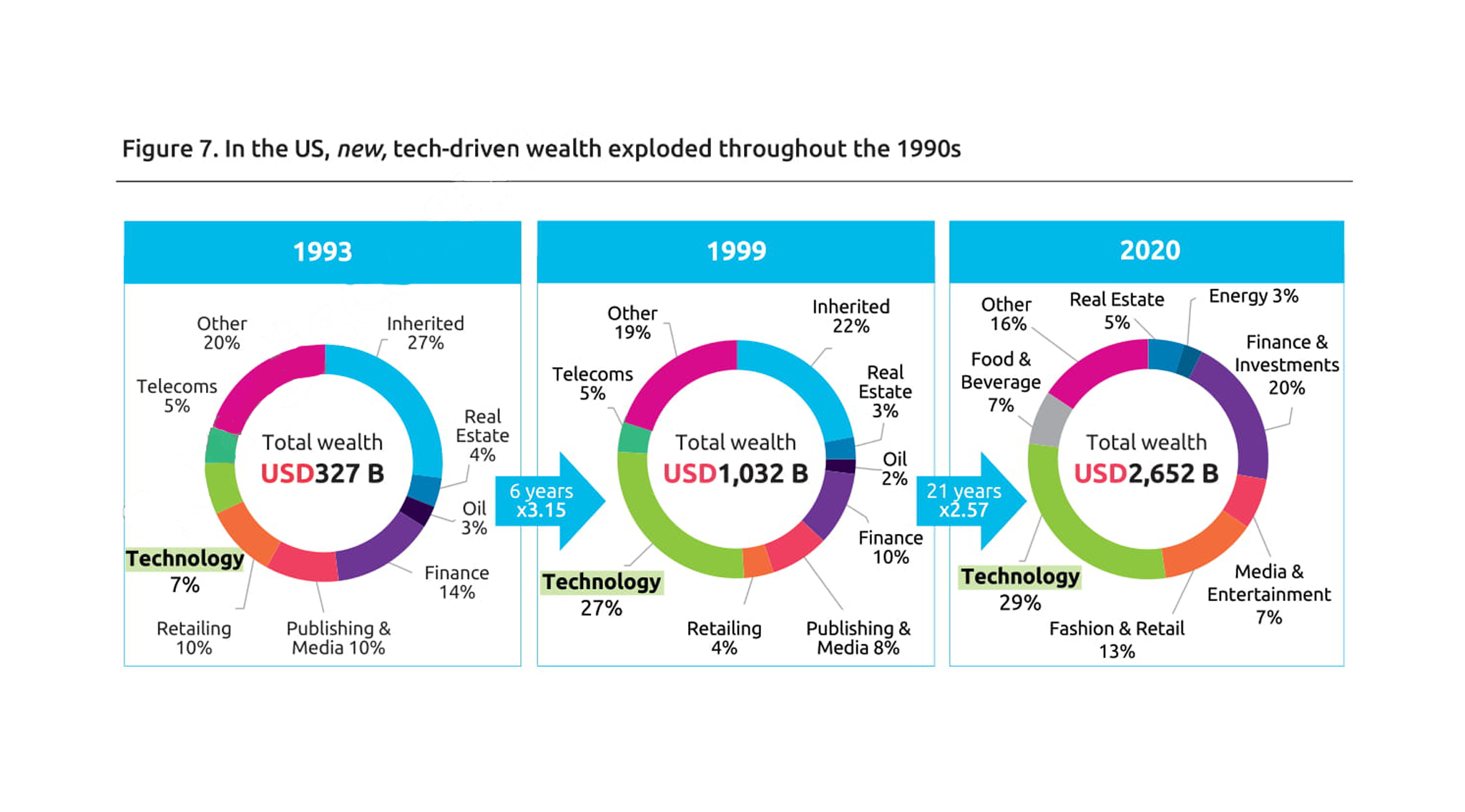 World Wealth Report 2021 Highlights Booming Wealthtech Sector, Rising Crypto Adoption