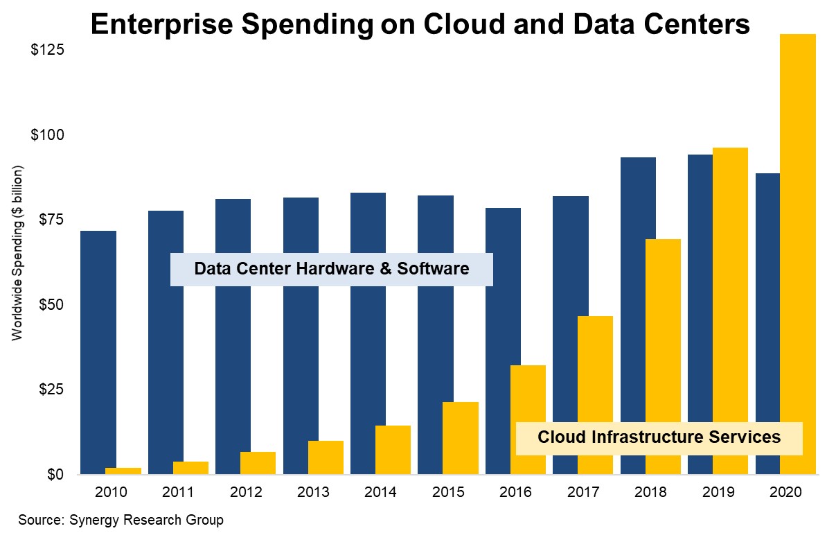 Enterprise-spending-on-cloud-and-data-centers-Synergy-Research-Group-March-2021