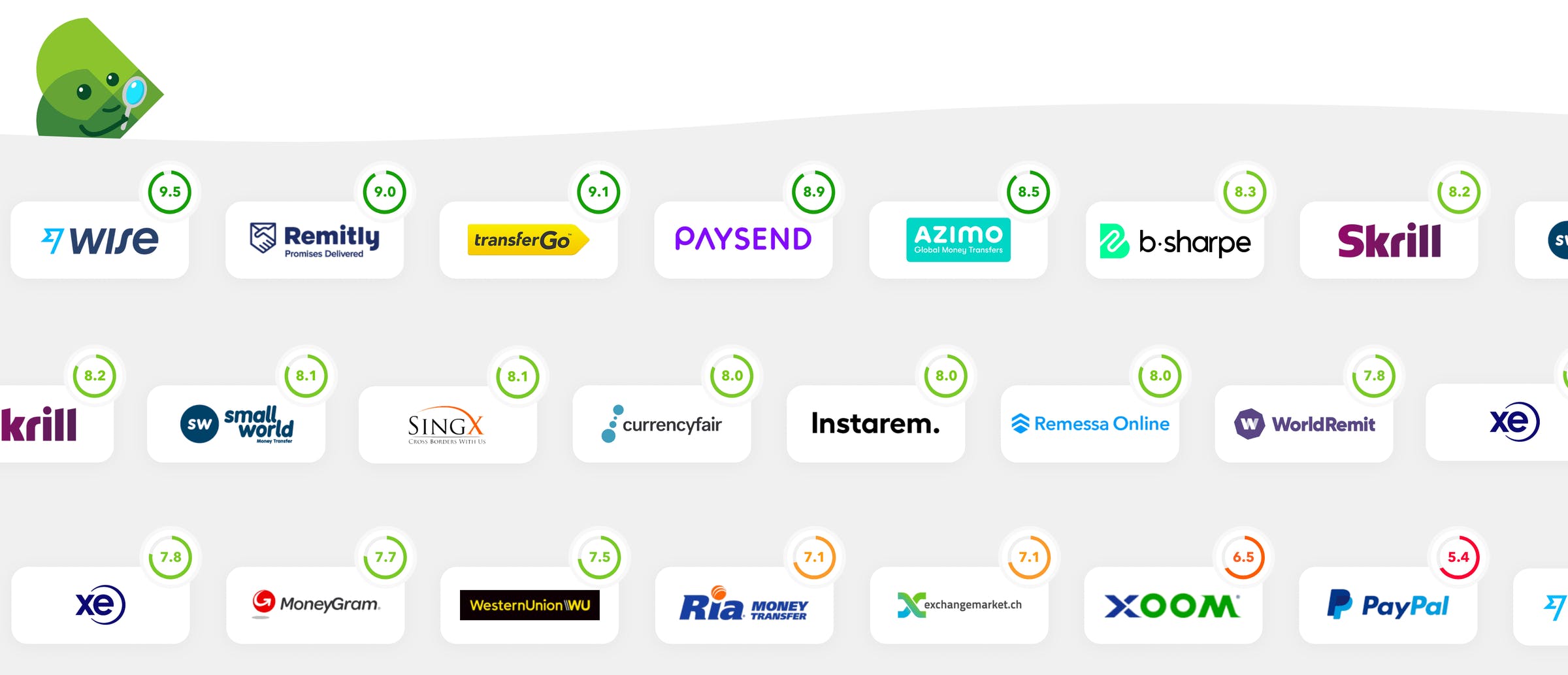 The Best Money Transfer Services Ranked By Monito Score, Monito, June 2021