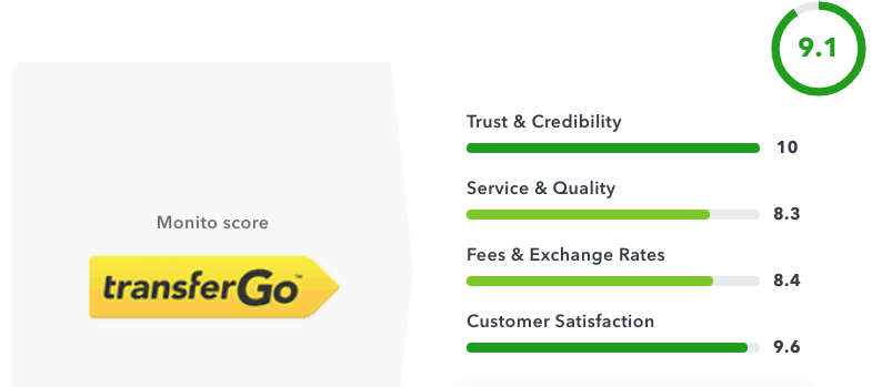 TransferGo Monito Score
