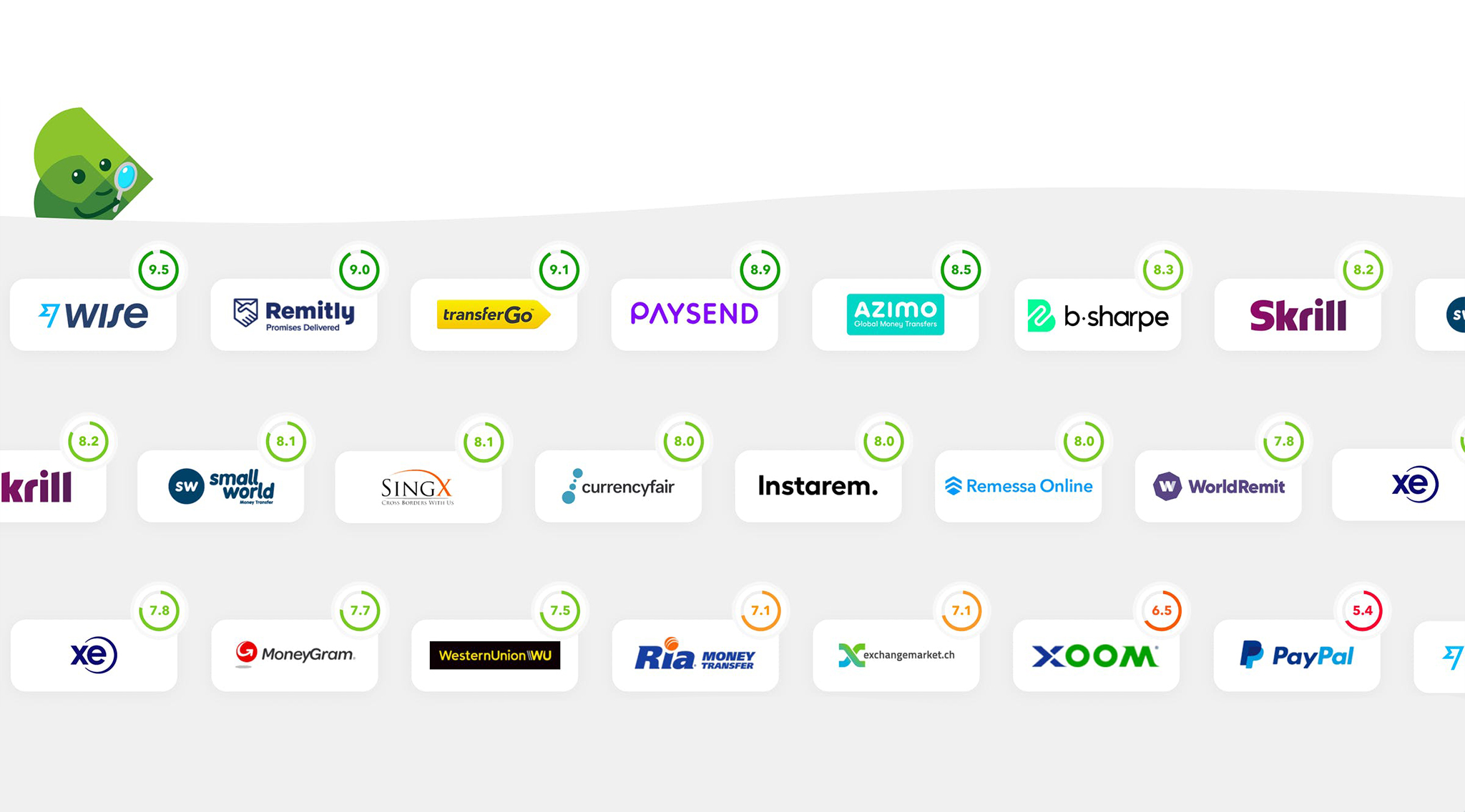 Monito-Ranking: Wise Named Best Money Transfer Service