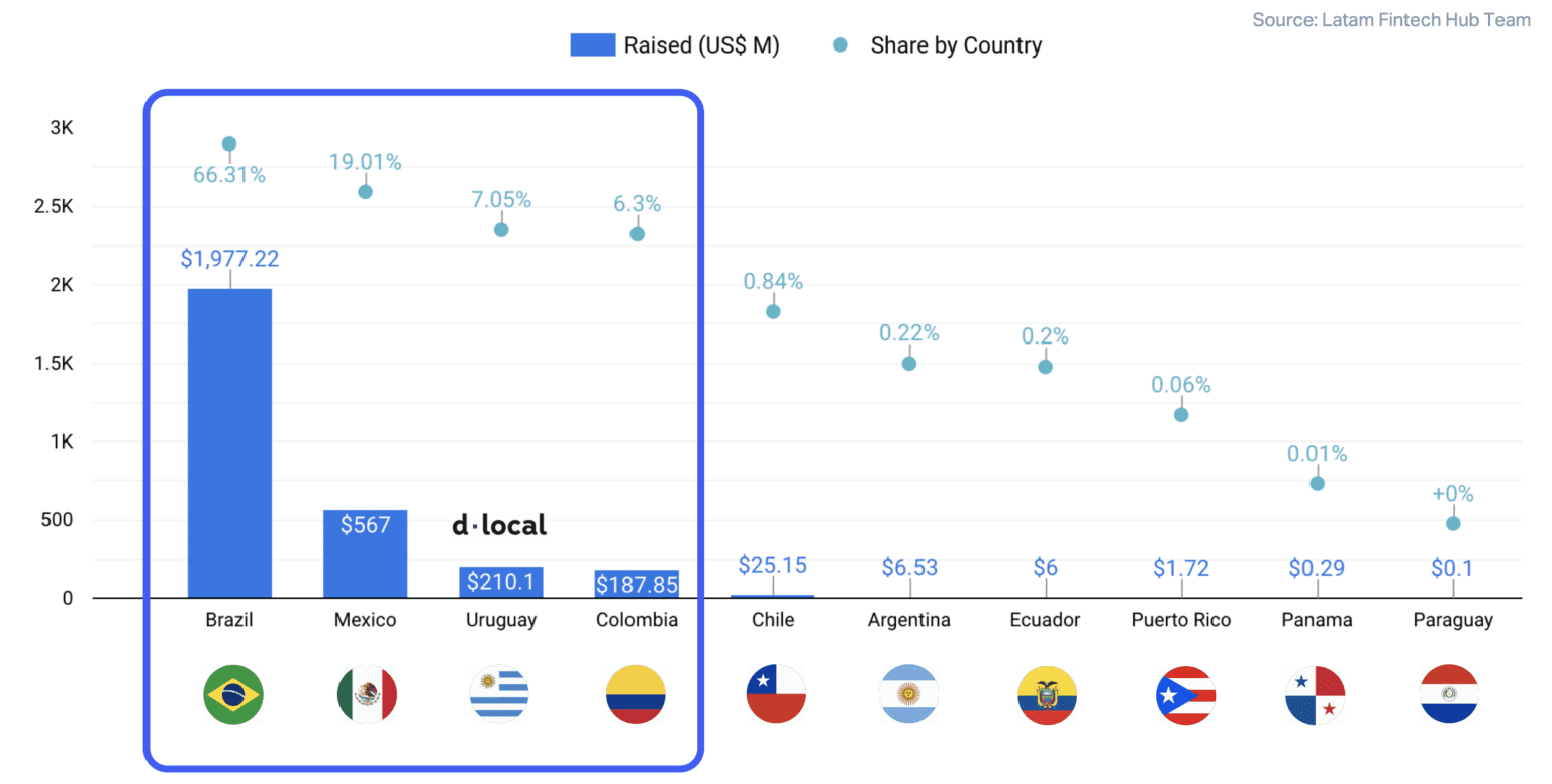 2020 fintech funding per Latin American country, Source: Latam Fintech Hub