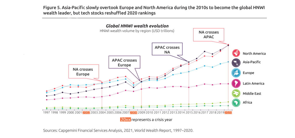 global wealth evolution