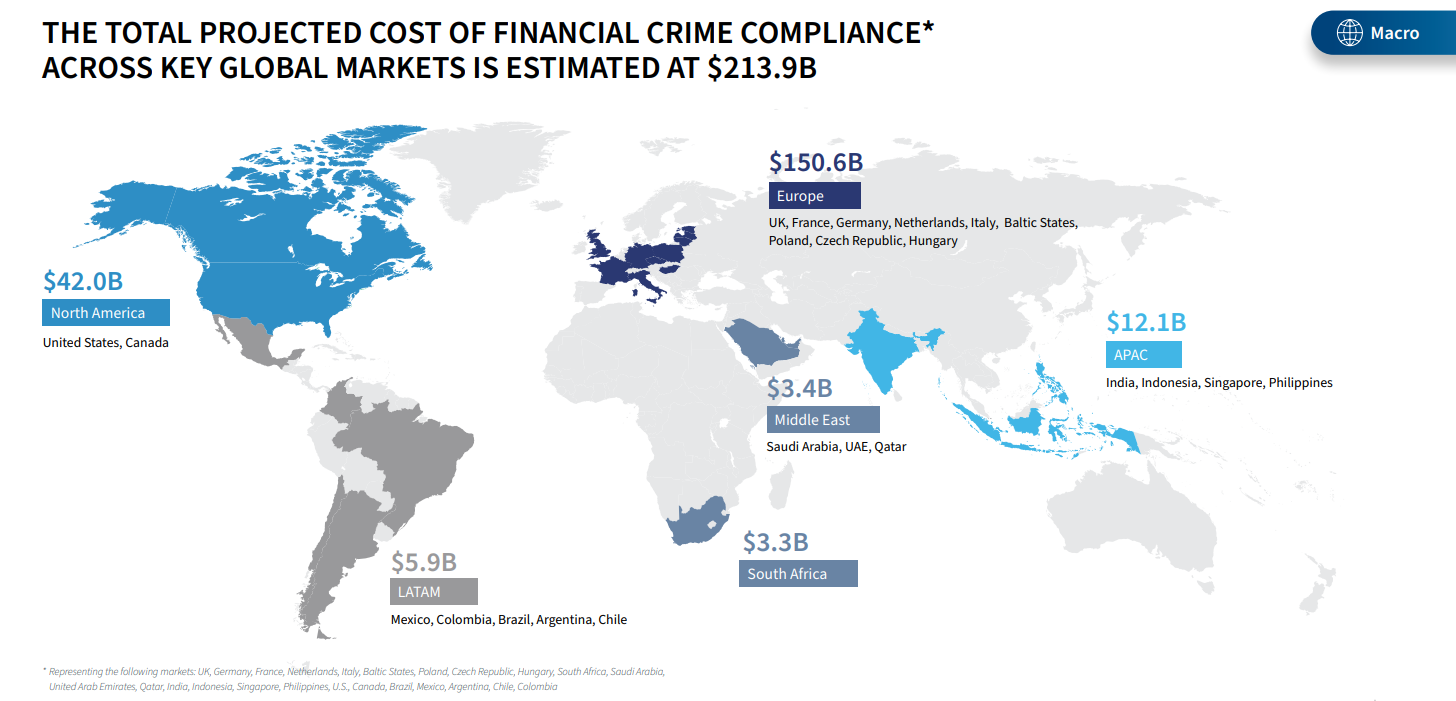The projected total cost of financial crime compliance across all financial institutions reached $213.9 billion in 2021