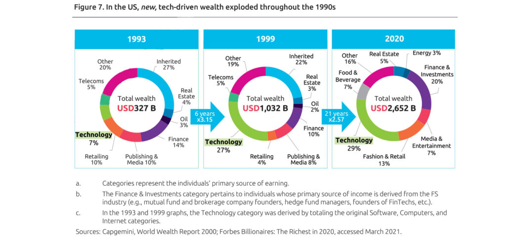 tech-driven wealth exploded throughout the 1990s