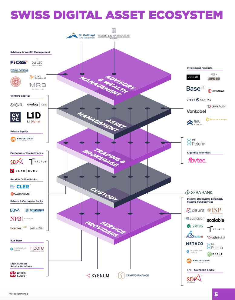 Swiss Digital Asset Ecosystem, Source- First Swiss Digital Asset and Wealth Management Report 2021, CVVC