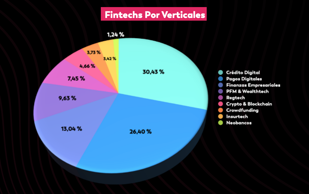 Colombian fintechs per vertical, Source: Informe Sectorial Fintank 2020, Colombia Fintech, 2021