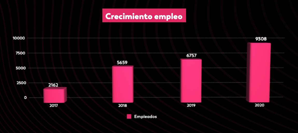 Fintech jobs growth in Colombia (2017-2020), Source: Informe Sectorial Fintank 2020, Colombia Fintech, 2021