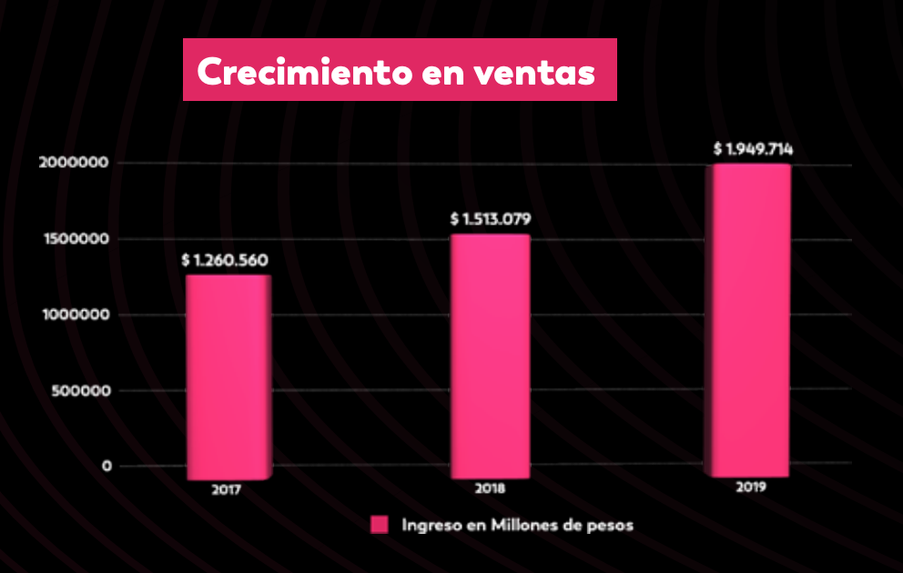 Colombia fintech sales growth, Source: Informe Sectorial Fintank 2020, Colombia Fintech, 2021