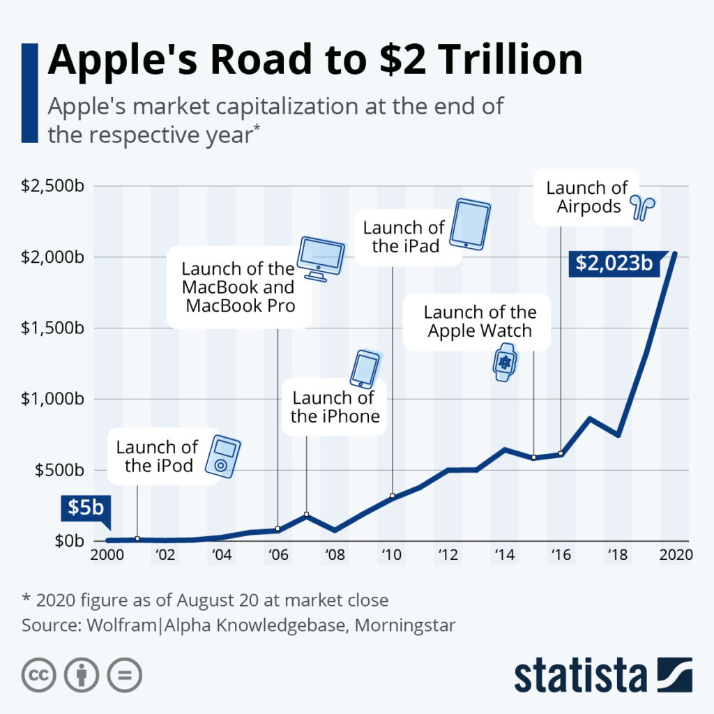 apple capitalziation