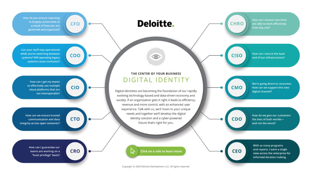 deloitte Digital Identity