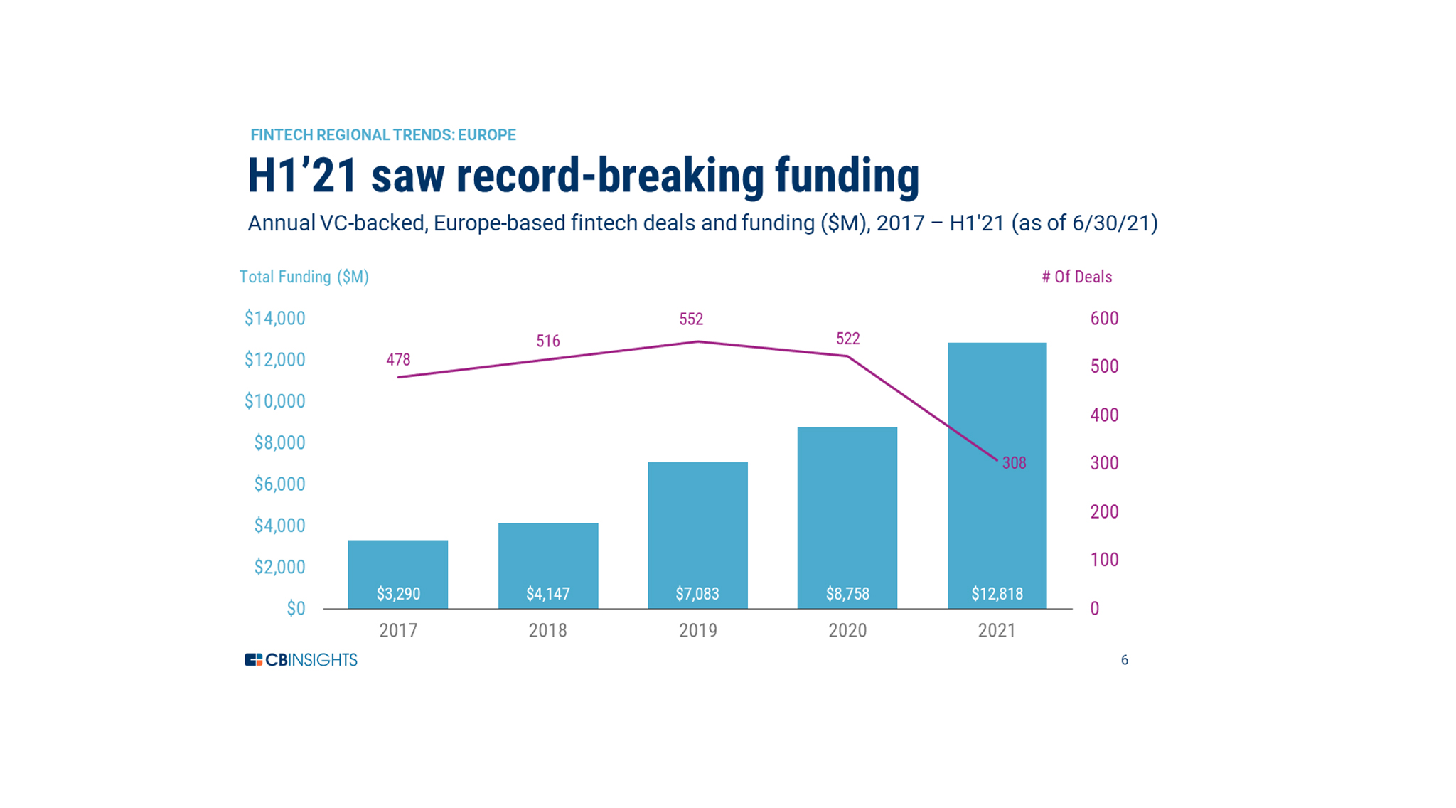 European Funding Trends: Soaring Wealthtech and Insurtech Funding